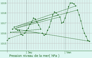 Graphe de la pression atmosphrique prvue pour Roquebrune