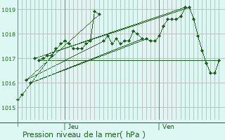 Graphe de la pression atmosphrique prvue pour Fitilieu