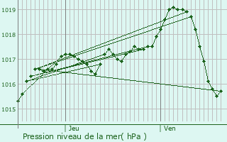 Graphe de la pression atmosphrique prvue pour Tournus