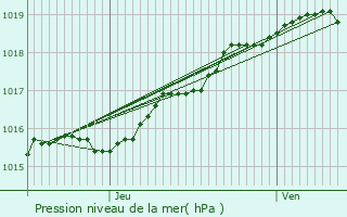 Graphe de la pression atmosphrique prvue pour Zedelgem