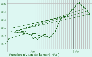 Graphe de la pression atmosphrique prvue pour Bullange