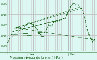 Graphe de la pression atmosphrique prvue pour Saint-Marcel