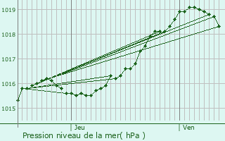 Graphe de la pression atmosphrique prvue pour Balen