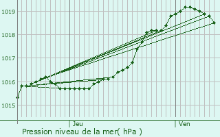 Graphe de la pression atmosphrique prvue pour La Hulpe