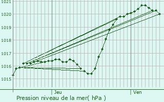 Graphe de la pression atmosphrique prvue pour Saint-Jean-le-Blanc