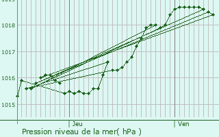 Graphe de la pression atmosphrique prvue pour Baarle-Hertog