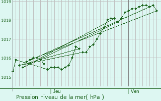 Graphe de la pression atmosphrique prvue pour Brecht