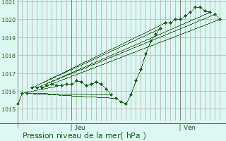 Graphe de la pression atmosphrique prvue pour Saint-Denis-en-Val