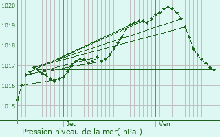 Graphe de la pression atmosphrique prvue pour Bilzen