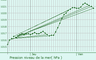 Graphe de la pression atmosphrique prvue pour Bonntable