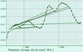 Graphe de la pression atmosphrique prvue pour Colombey-les-Belles