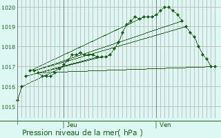 Graphe de la pression atmosphrique prvue pour Namur