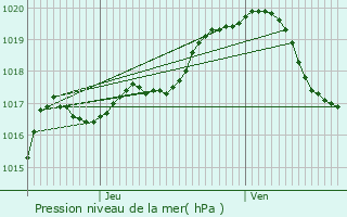 Graphe de la pression atmosphrique prvue pour Neufchteau