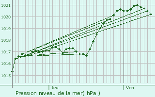 Graphe de la pression atmosphrique prvue pour Juziers