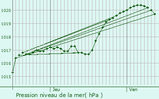 Graphe de la pression atmosphrique prvue pour Ribcourt-Dreslincourt