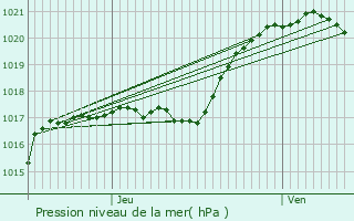 Graphe de la pression atmosphrique prvue pour Menucourt