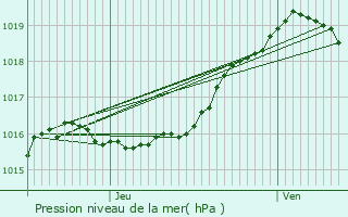 Graphe de la pression atmosphrique prvue pour As