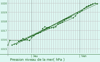 Graphe de la pression atmosphrique prvue pour Marquise