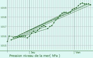 Graphe de la pression atmosphrique prvue pour Blendecques