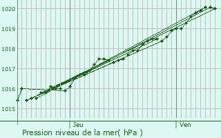 Graphe de la pression atmosphrique prvue pour Wimille