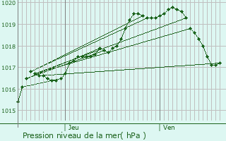 Graphe de la pression atmosphrique prvue pour Brakel