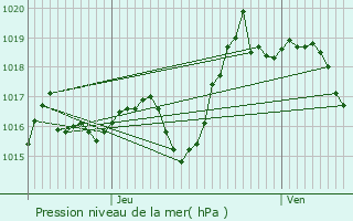 Graphe de la pression atmosphrique prvue pour Larceveau-Arros-Cibits