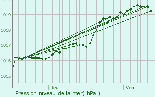 Graphe de la pression atmosphrique prvue pour Barlin