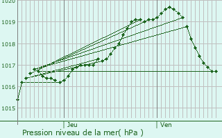 Graphe de la pression atmosphrique prvue pour Bree