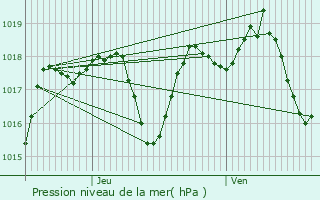 Graphe de la pression atmosphrique prvue pour Bourg-Saint-Andol