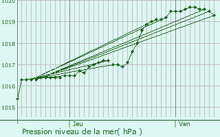 Graphe de la pression atmosphrique prvue pour Saint-Laurent-Blangy