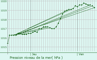 Graphe de la pression atmosphrique prvue pour Sainte-Catherine