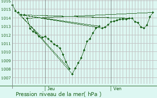 Graphe de la pression atmosphrique prvue pour La Perrire