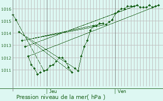 Graphe de la pression atmosphrique prvue pour Arfeuilles