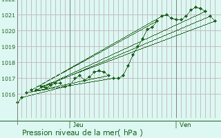 Graphe de la pression atmosphrique prvue pour Coss-en-Champagne