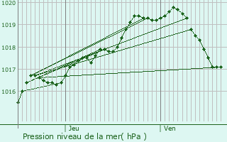 Graphe de la pression atmosphrique prvue pour Nieuwerkerken