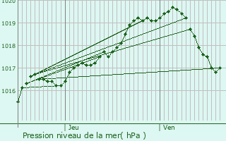 Graphe de la pression atmosphrique prvue pour Westerlo