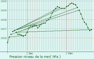 Graphe de la pression atmosphrique prvue pour Auderghem