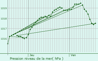 Graphe de la pression atmosphrique prvue pour Veurne