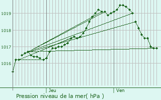 Graphe de la pression atmosphrique prvue pour Oud-Turnhout