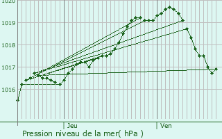 Graphe de la pression atmosphrique prvue pour Balen