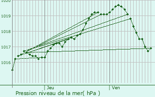 Graphe de la pression atmosphrique prvue pour Meerhout