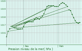 Graphe de la pression atmosphrique prvue pour Wortegem-Petegem