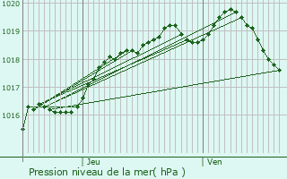 Graphe de la pression atmosphrique prvue pour Marck