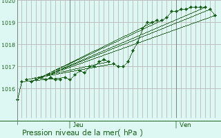 Graphe de la pression atmosphrique prvue pour Achicourt