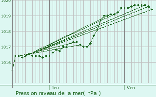 Graphe de la pression atmosphrique prvue pour Dainville