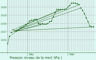 Graphe de la pression atmosphrique prvue pour Housset