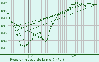 Graphe de la pression atmosphrique prvue pour Saint-Marcel-en-Marcillat