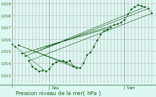 Graphe de la pression atmosphrique prvue pour Nonaville