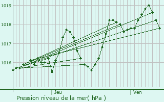 Graphe de la pression atmosphrique prvue pour Saint-Jean-d