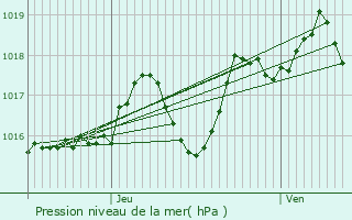 Graphe de la pression atmosphrique prvue pour Tresses